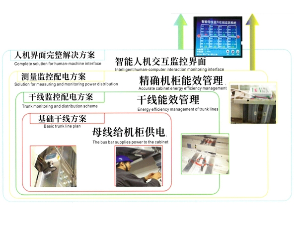 彩88官网电气物联网柔性智能母线槽的优势